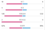 那不勒斯1-1国米数据：射门19-6，射正4-1，控球率62%-38%